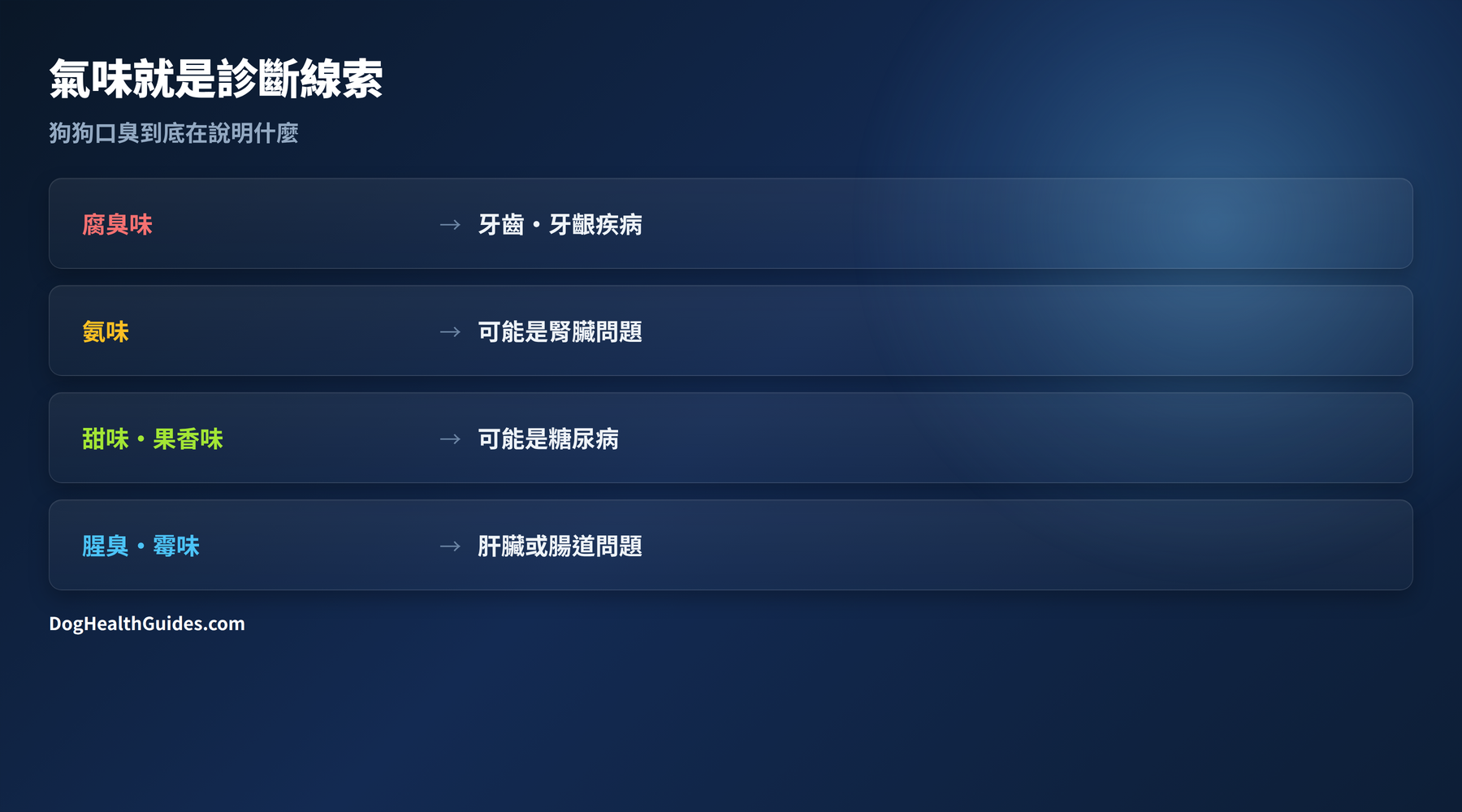 氣味類型對照表:腐臭對應牙周病,氨味對應腎臟,甜味對應糖尿病,腥臭對應肝臟或腸道