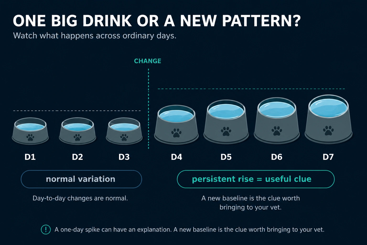 Seven-day water bowl pattern showing normal day-to-day variation followed by a persistent increase in drinking