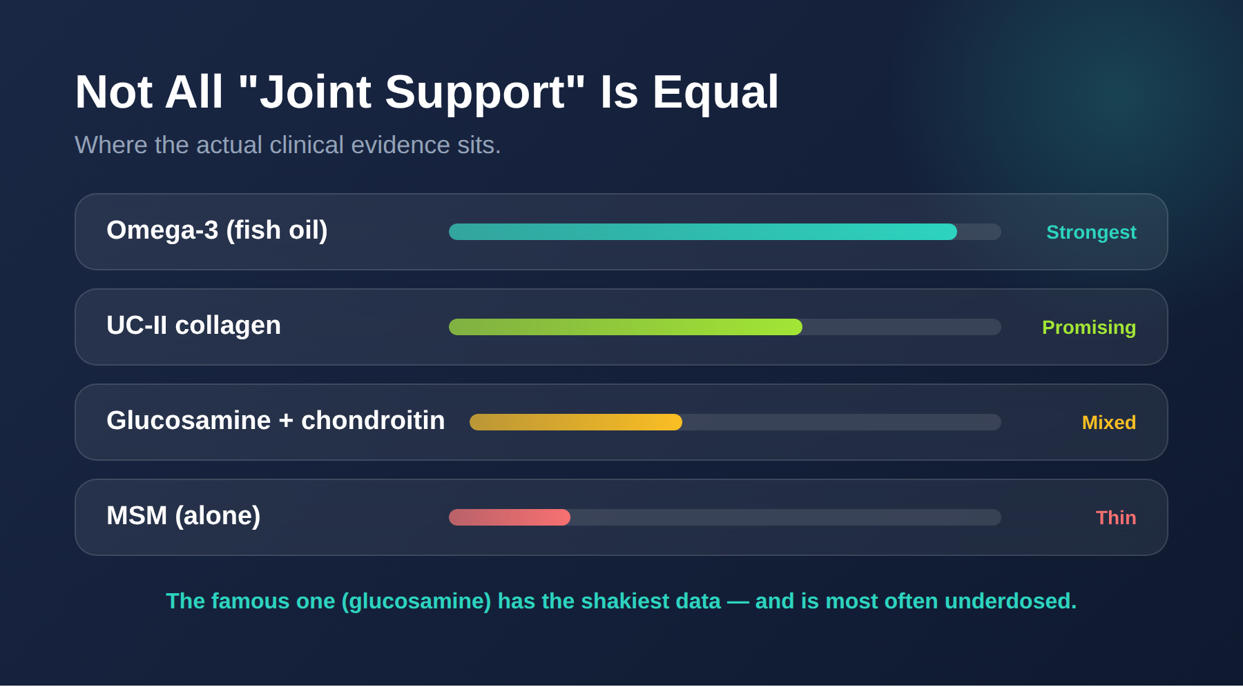Evidence-strength chart: omega-3 strongest, UC-II promising, glucosamine mixed, MSM thin