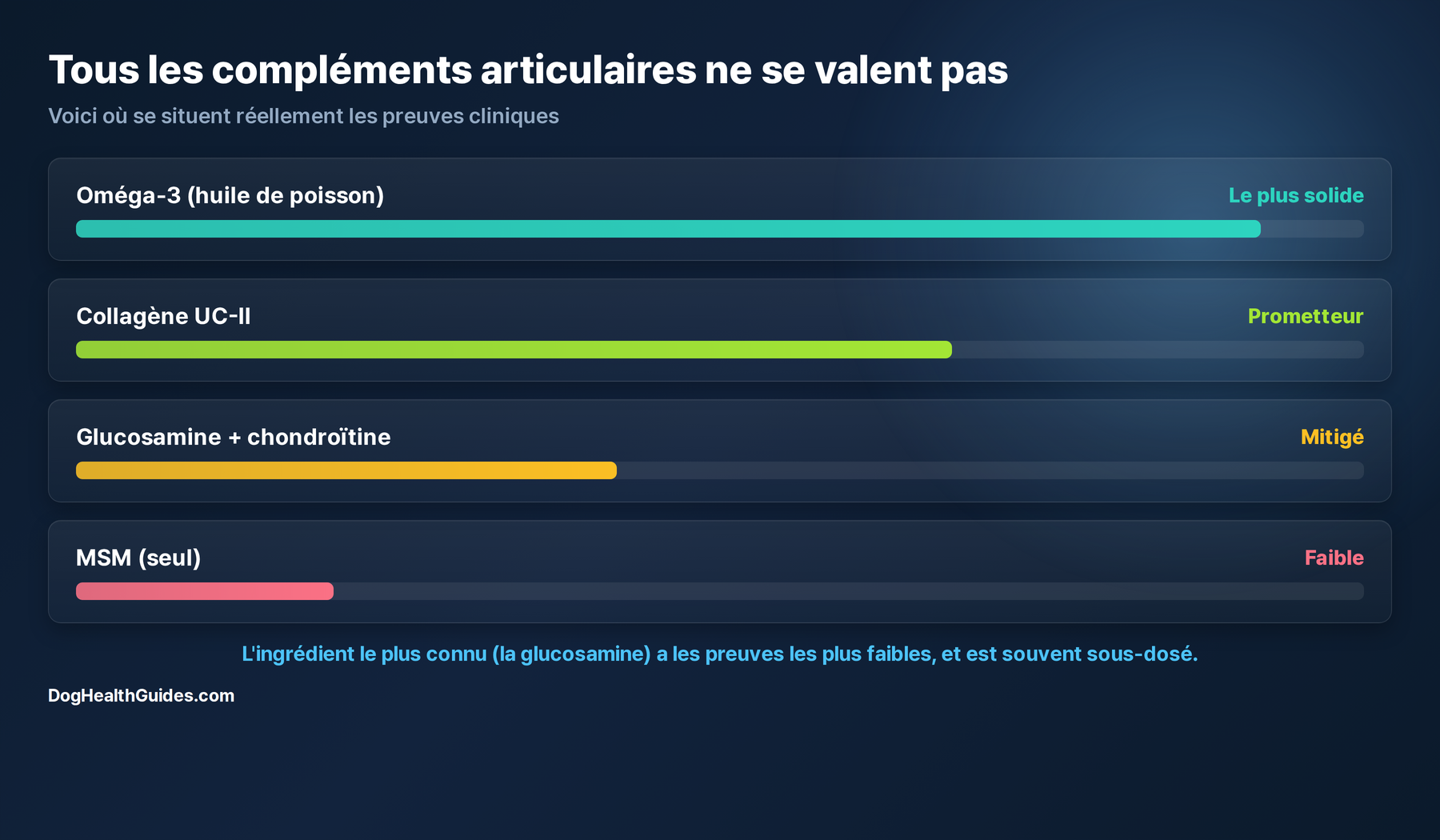 Graphique de solidité des preuves : oméga-3 le plus solide, UC-II prometteur, glucosamine mitigée, MSM faible