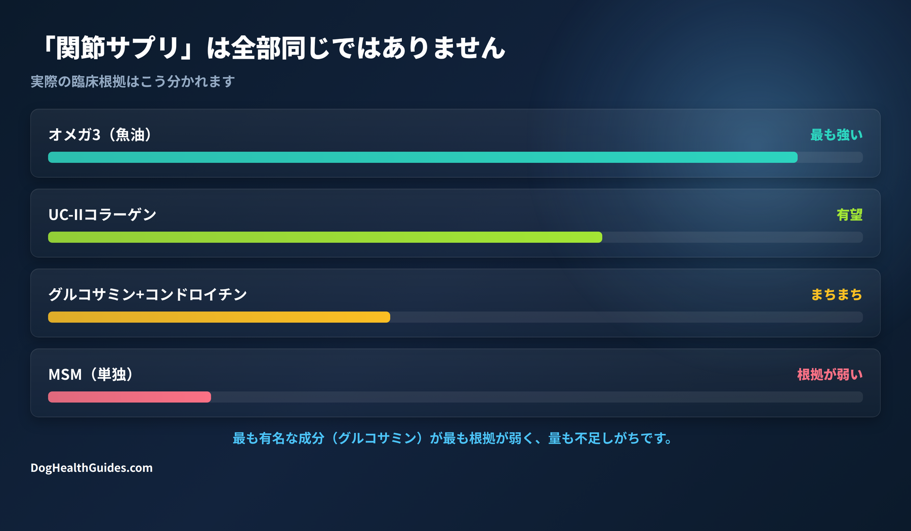 根拠の強さのチャート:オメガ3が最も強く、UC-IIは有望、グルコサミンはまちまち、MSMは根拠が薄い