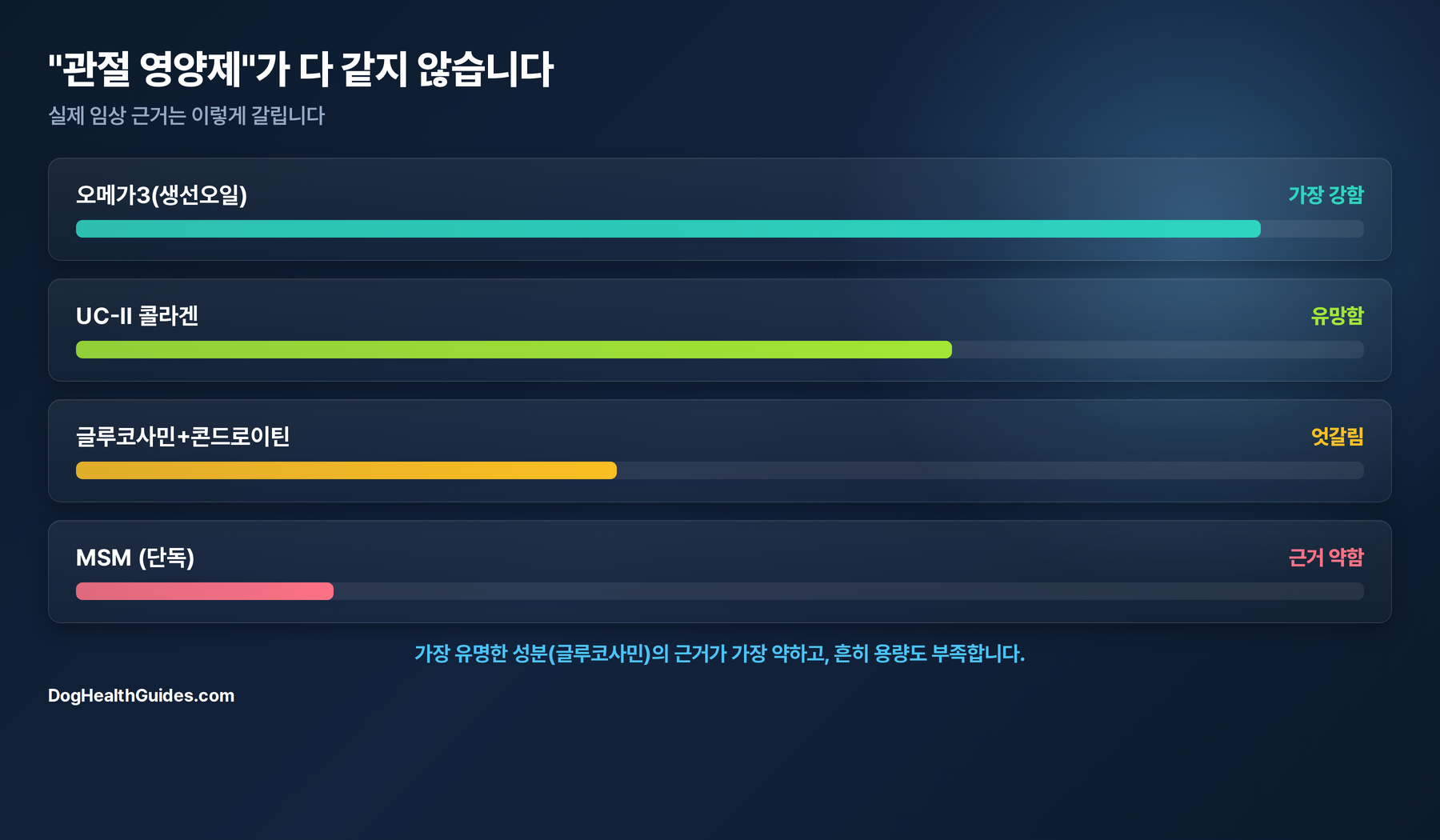 근거 강도 차트: 오메가3가 가장 강하고, UC-II는 유망하고, 글루코사민은 엇갈리고, MSM은 근거가 얇음