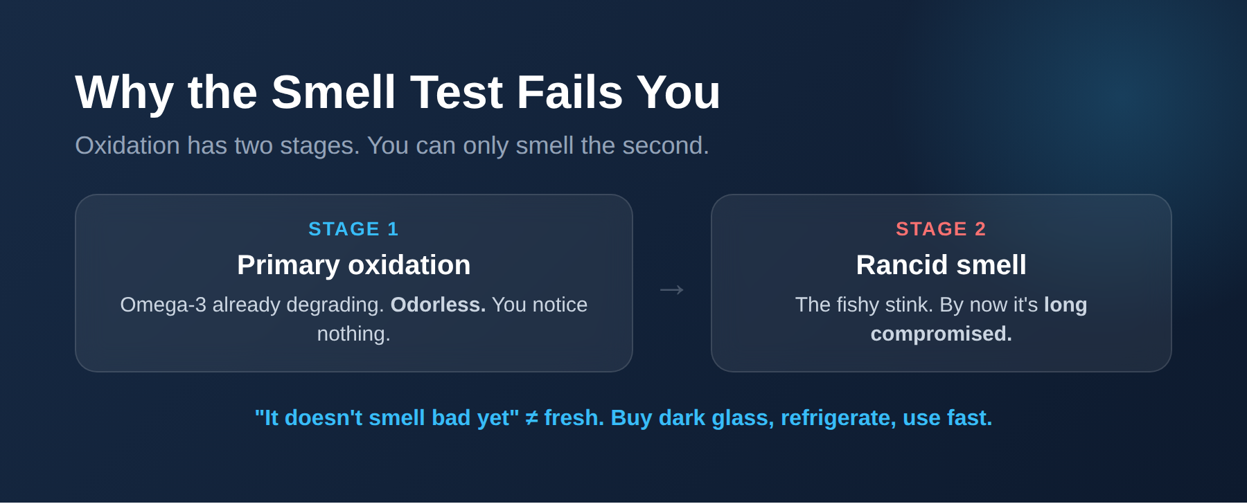 Two-stage oxidation: primary oxidation is odorless, the rancid smell is stage two