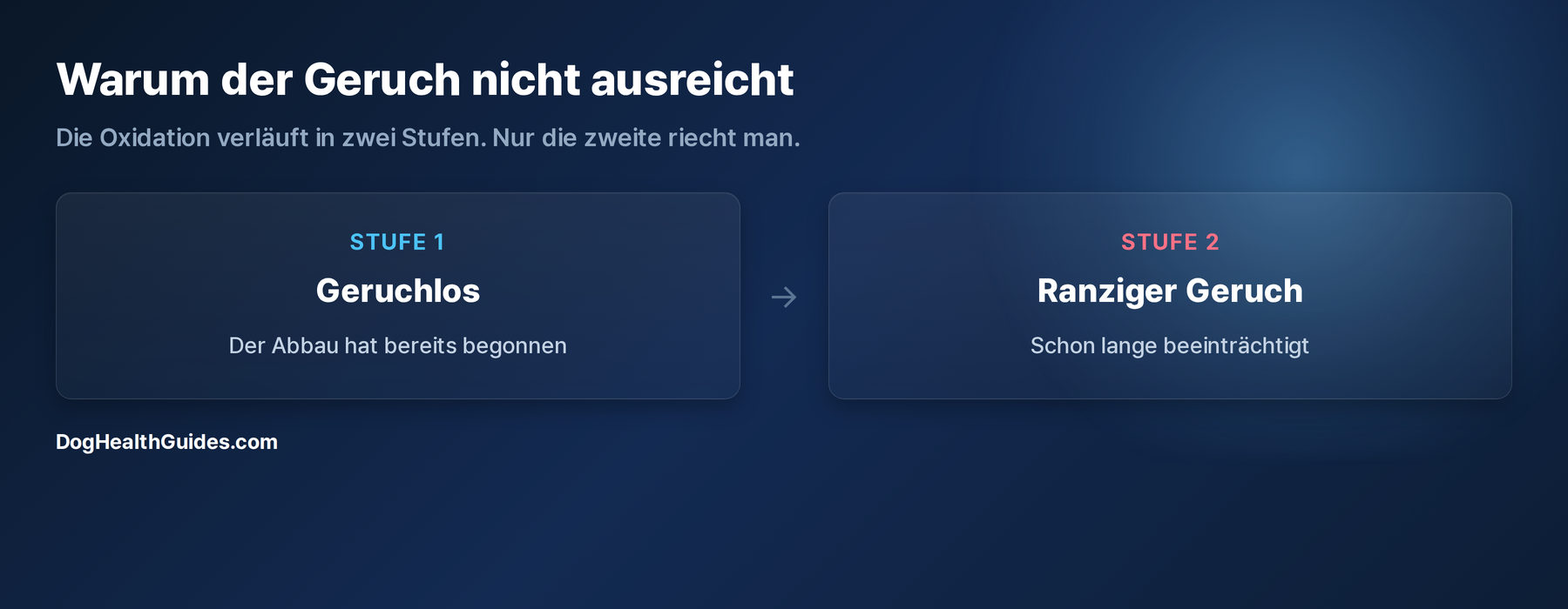 Diagramm: Stufe 1 der Oxidation ist geruchlos, der ranzige Geruch zeigt Stufe 2