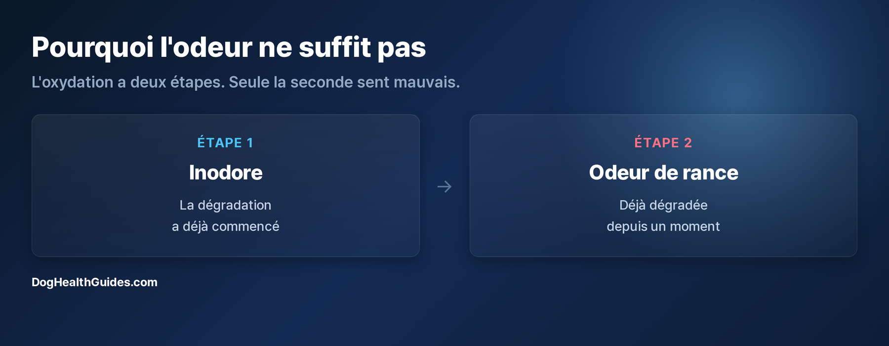 Deux étapes de l'oxydation : la première est inodore, l'odeur de rance n'apparaît qu'à la seconde