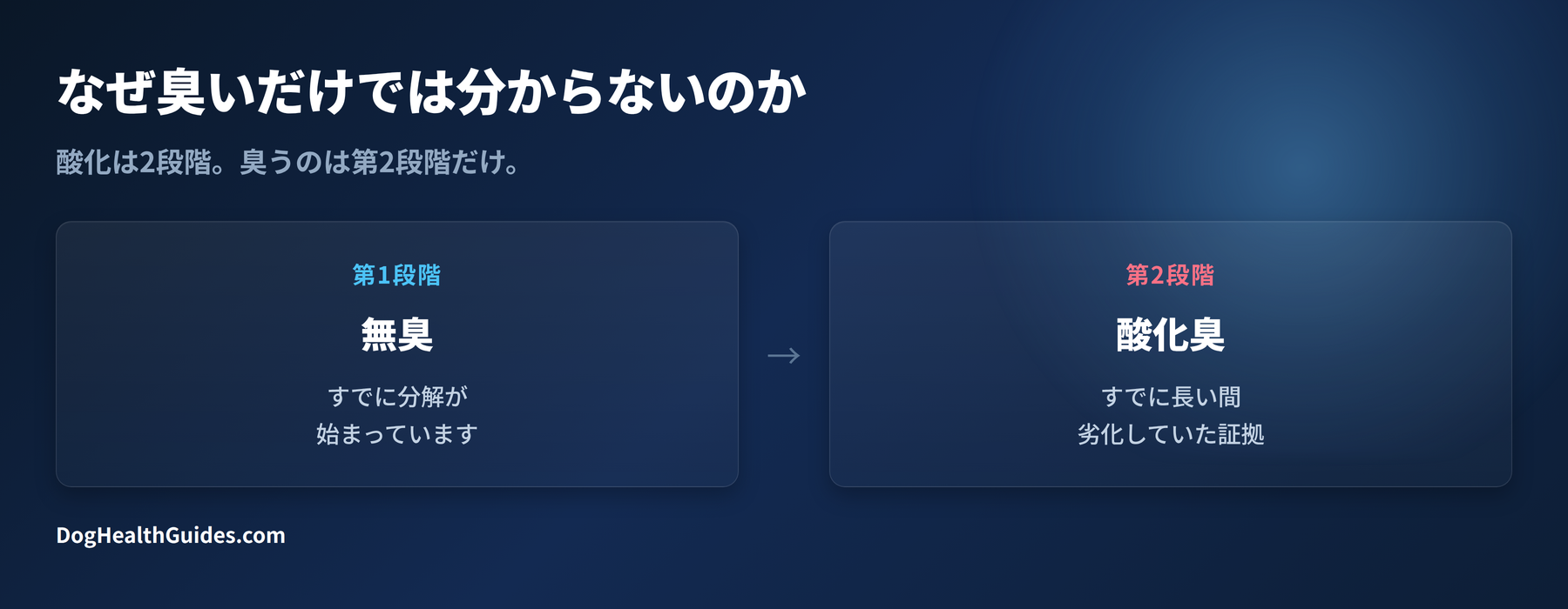 酸化の2段階：第1段階は無臭で、酸化臭は第2段階で現れる