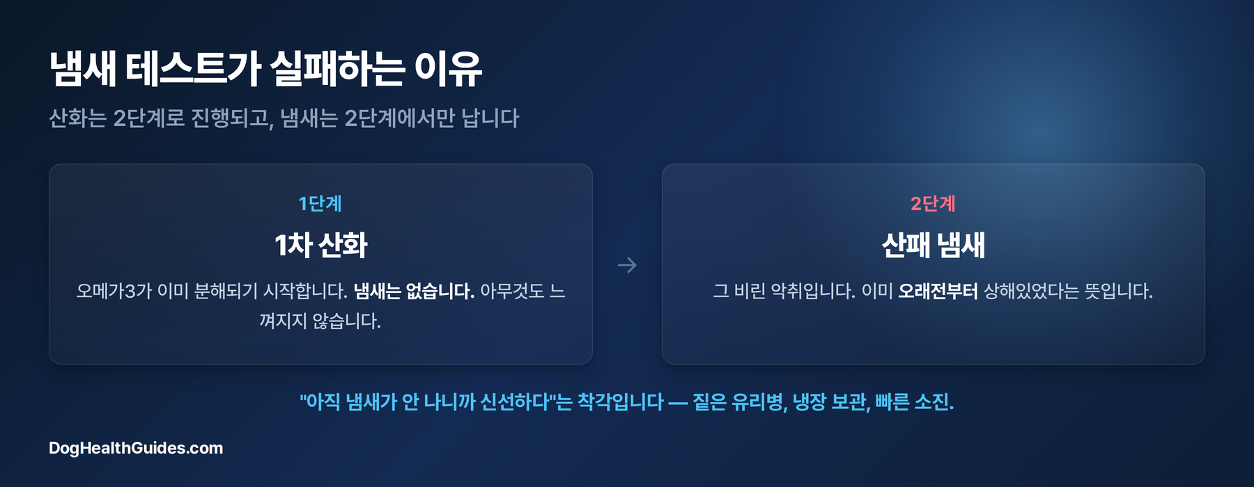 산화의 2단계: 1단계는 냄새가 없고, 산패 냄새는 2단계에서 나타남