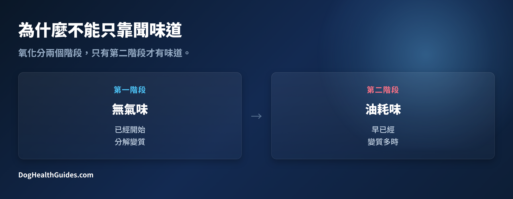 氧化的兩個階段：第一階段無味，油耗味在第二階段才出現