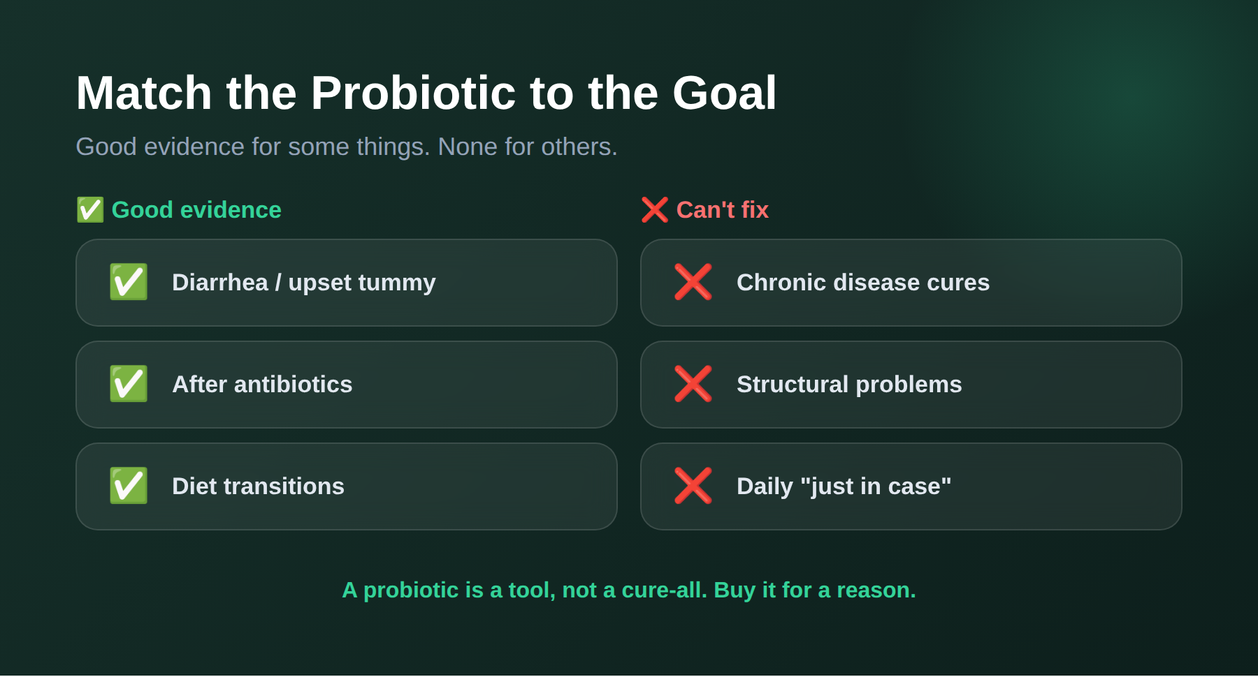 Two columns: what probiotics have good evidence for versus what they cannot do