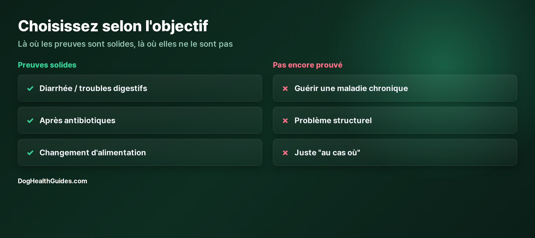 Deux colonnes : ce pour quoi les probiotiques ont de bonnes preuves, versus ce qu'ils ne peuvent pas faire