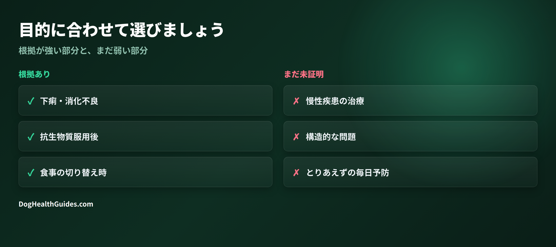 2列の図：プロバイオティクスに良い根拠があること vs できないこと