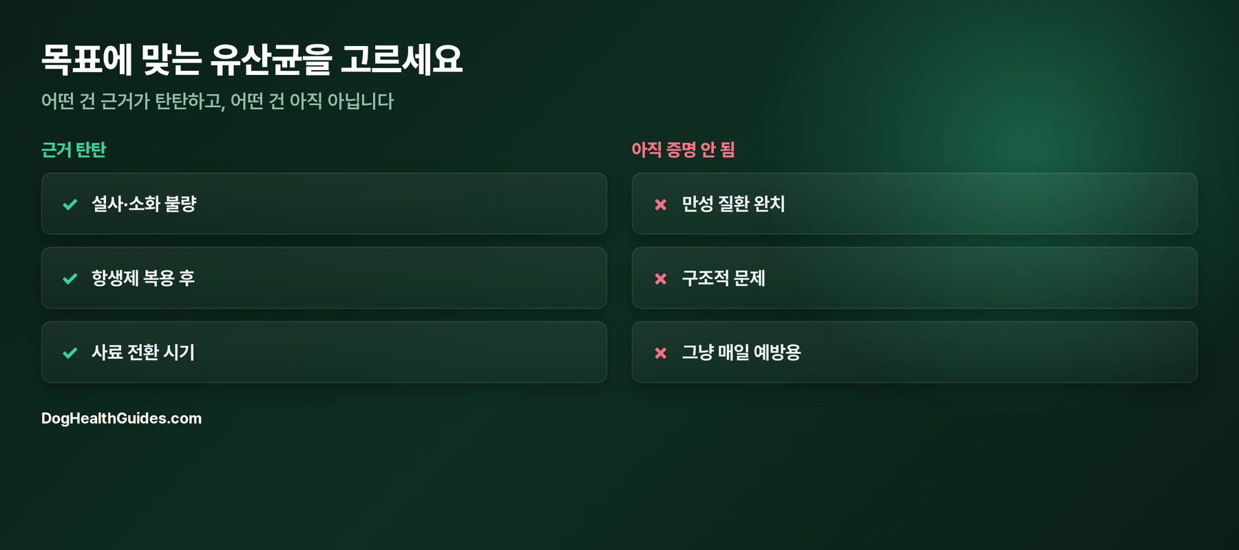 두 개의 열: 유산균이 근거가 탄탄한 것 vs 해결하지 못하는 것