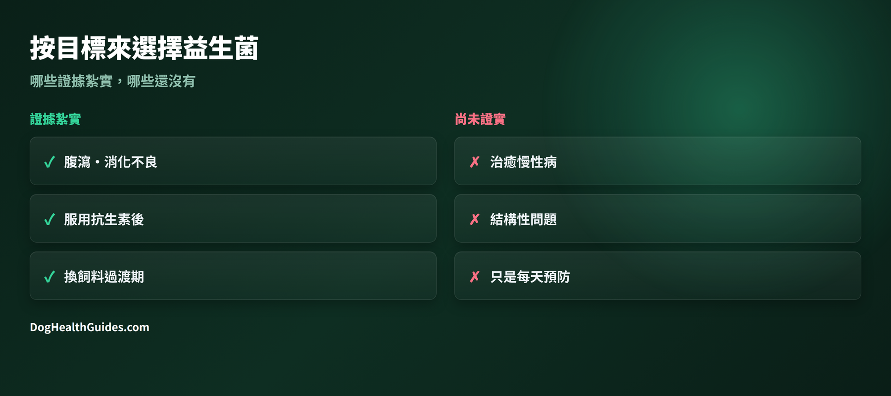 兩欄對比：益生菌有充分證據的方面 vs 無法解決的方面